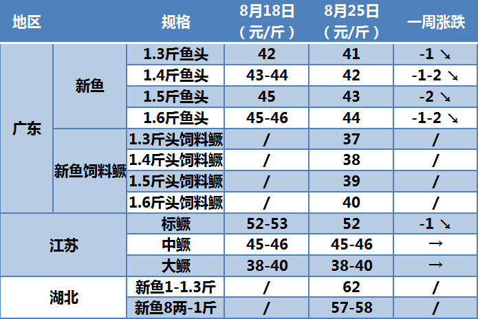 價超所值！今年鱖魚上市迎來好行情，發(fā)外省定貨價最高62元/斤 | 杰大飼料聯(lián)合播報