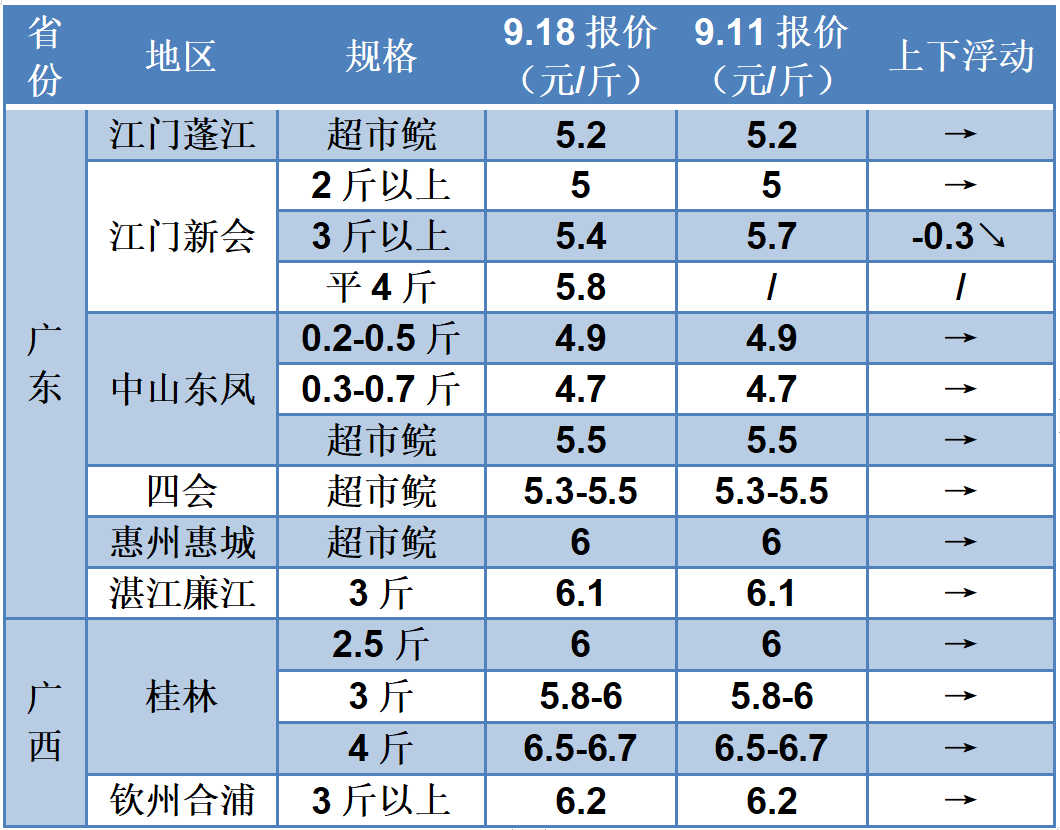 好轉(zhuǎn)！9月白鰱加工廠陸續(xù)開工，湖北白鰱賣到2.4元/斤，3-5斤大草魚大漲0.3元/斤 | 澳華聯(lián)合播報(bào)